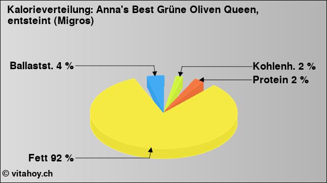 Kalorienverteilung: Anna's Best Grüne Oliven Queen, entsteint (Migros) (Grafik, Nährwerte)