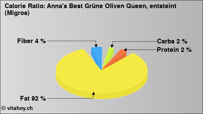 Calorie ratio: Anna's Best Grüne Oliven Queen, entsteint (Migros) (chart, nutrition data)