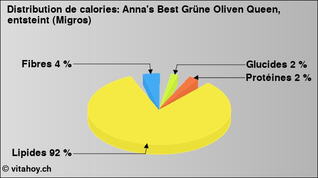 Calories: Anna's Best Grüne Oliven Queen, entsteint (Migros) (diagramme, valeurs nutritives)