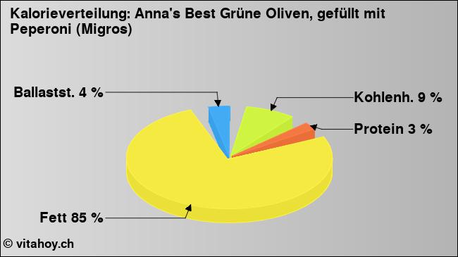 Kalorienverteilung: Anna's Best Grüne Oliven, gefüllt mit Peperoni (Migros) (Grafik, Nährwerte)