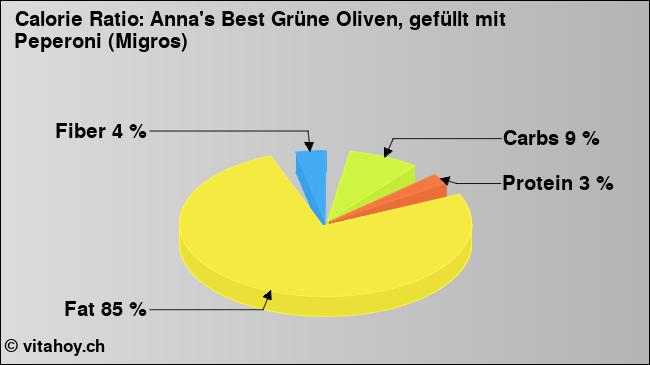 Calorie ratio: Anna's Best Grüne Oliven, gefüllt mit Peperoni (Migros) (chart, nutrition data)