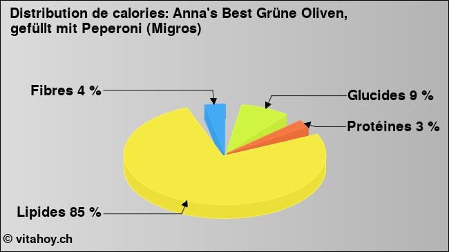 Calories: Anna's Best Grüne Oliven, gefüllt mit Peperoni (Migros) (diagramme, valeurs nutritives)