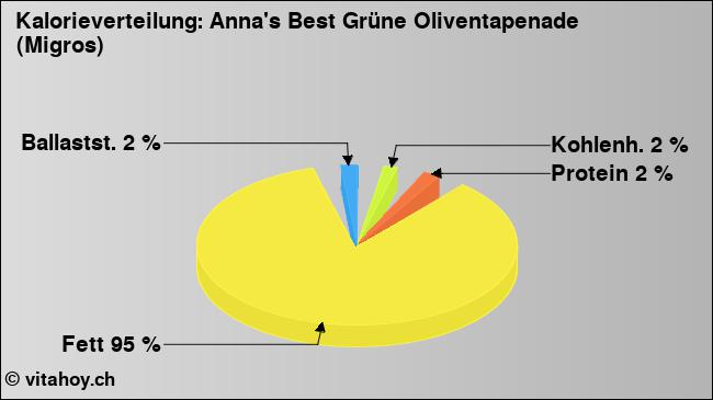 Kalorienverteilung: Anna's Best Grüne Oliventapenade (Migros) (Grafik, Nährwerte)