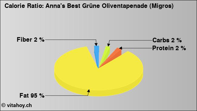 Calorie ratio: Anna's Best Grüne Oliventapenade (Migros) (chart, nutrition data)