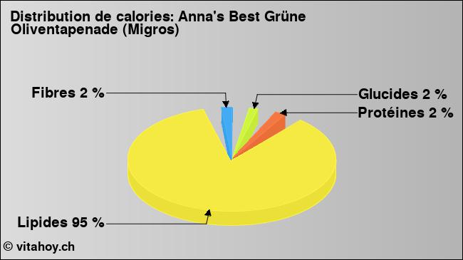 Calories: Anna's Best Grüne Oliventapenade (Migros) (diagramme, valeurs nutritives)