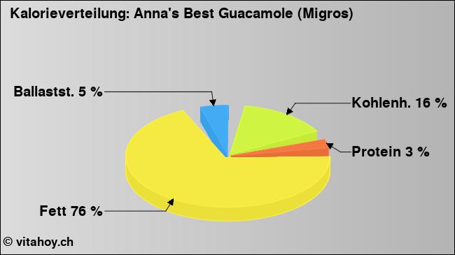 Kalorienverteilung: Anna's Best Guacamole (Migros) (Grafik, Nährwerte)