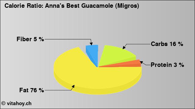 Calorie ratio: Anna's Best Guacamole (Migros) (chart, nutrition data)