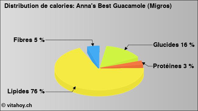 Calories: Anna's Best Guacamole (Migros) (diagramme, valeurs nutritives)