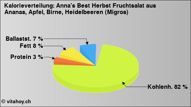Kalorienverteilung: Anna's Best Herbst Fruchtsalat aus Ananas, Apfel, Birne, Heidelbeeren (Migros) (Grafik, Nährwerte)