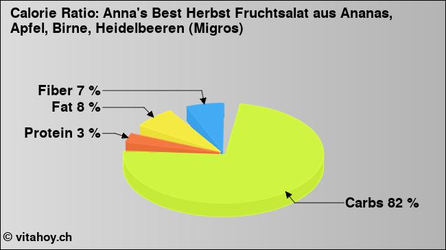 Calorie ratio: Anna's Best Herbst Fruchtsalat aus Ananas, Apfel, Birne, Heidelbeeren (Migros) (chart, nutrition data)