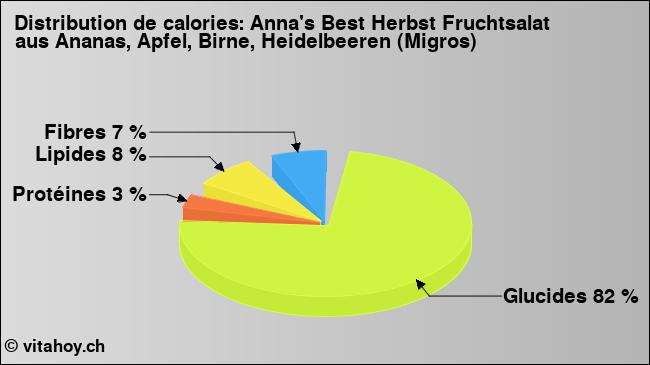 Calories: Anna's Best Herbst Fruchtsalat aus Ananas, Apfel, Birne, Heidelbeeren (Migros) (diagramme, valeurs nutritives)