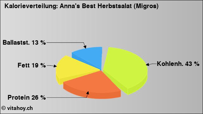 Kalorienverteilung: Anna's Best Herbstsalat (Migros) (Grafik, Nährwerte)