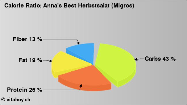 Calorie ratio: Anna's Best Herbstsalat (Migros) (chart, nutrition data)