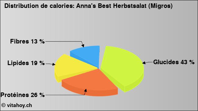 Calories: Anna's Best Herbstsalat (Migros) (diagramme, valeurs nutritives)