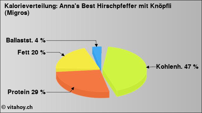 Kalorienverteilung: Anna's Best Hirschpfeffer mit Knöpfli (Migros) (Grafik, Nährwerte)