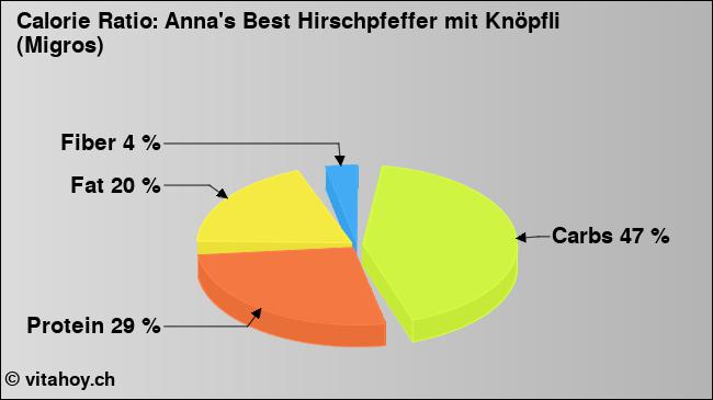 Calorie ratio: Anna's Best Hirschpfeffer mit Knöpfli (Migros) (chart, nutrition data)