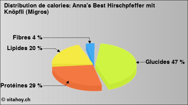 Calories: Anna's Best Hirschpfeffer mit Knöpfli (Migros) (diagramme, valeurs nutritives)