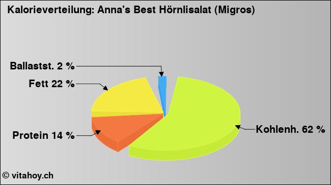 Kalorienverteilung: Anna's Best Hörnlisalat (Migros) (Grafik, Nährwerte)