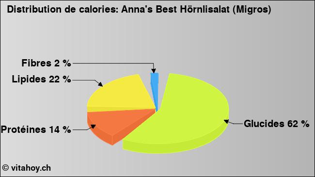 Calories: Anna's Best Hörnlisalat (Migros) (diagramme, valeurs nutritives)