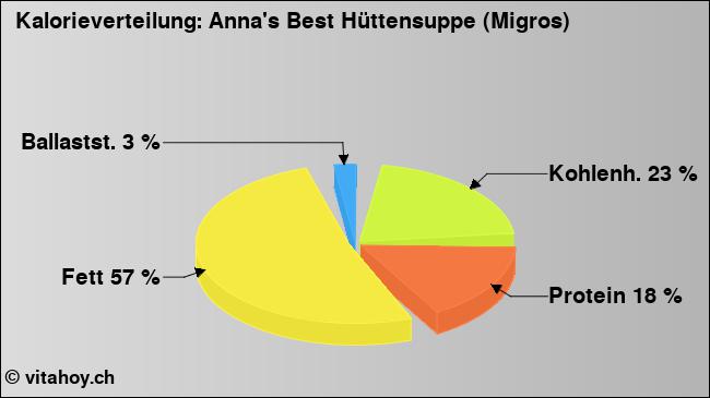 Kalorienverteilung: Anna's Best Hüttensuppe (Migros) (Grafik, Nährwerte)