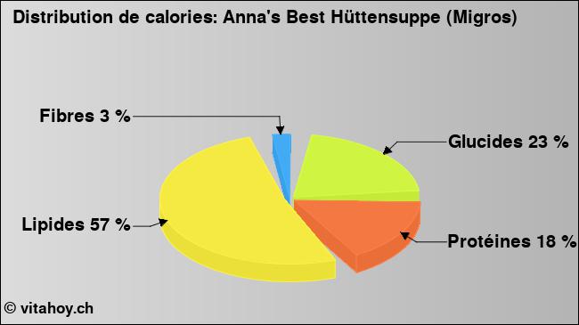 Calories: Anna's Best Hüttensuppe (Migros) (diagramme, valeurs nutritives)