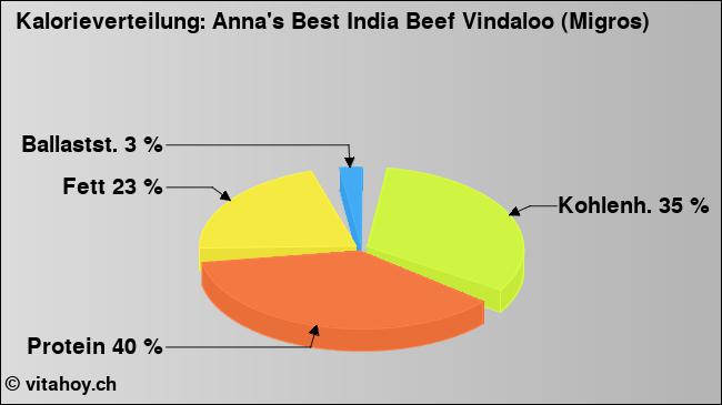 Kalorienverteilung: Anna's Best India Beef Vindaloo (Migros) (Grafik, Nährwerte)