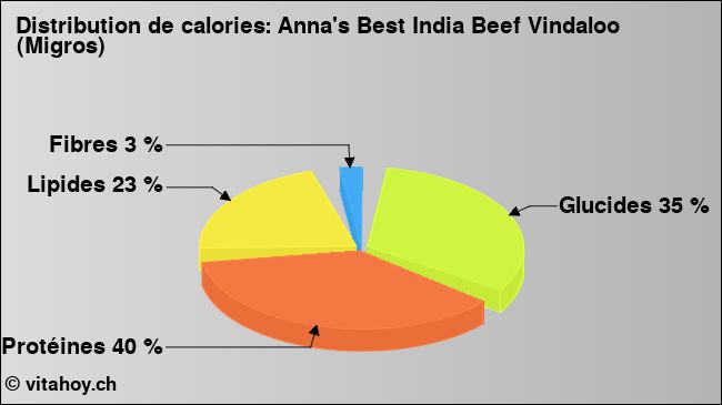 Calories: Anna's Best India Beef Vindaloo (Migros) (diagramme, valeurs nutritives)