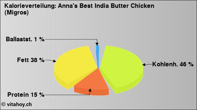 Kalorienverteilung: Anna's Best India Butter Chicken (Migros) (Grafik, Nährwerte)