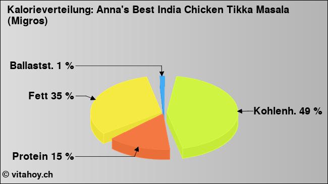Kalorienverteilung: Anna's Best India Chicken Tikka Masala (Migros) (Grafik, Nährwerte)