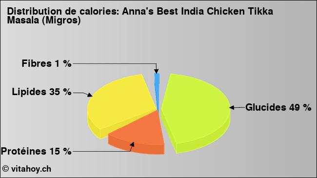 Calories: Anna's Best India Chicken Tikka Masala (Migros) (diagramme, valeurs nutritives)