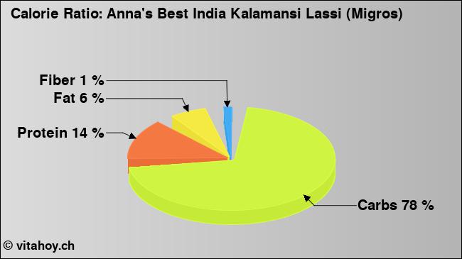 Calorie ratio: Anna's Best India Kalamansi Lassi (Migros) (chart, nutrition data)