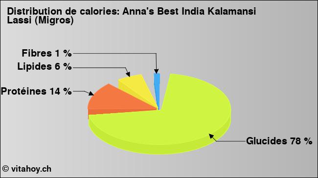 Calories: Anna's Best India Kalamansi Lassi (Migros) (diagramme, valeurs nutritives)