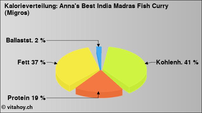 Kalorienverteilung: Anna's Best India Madras Fish Curry (Migros) (Grafik, Nährwerte)
