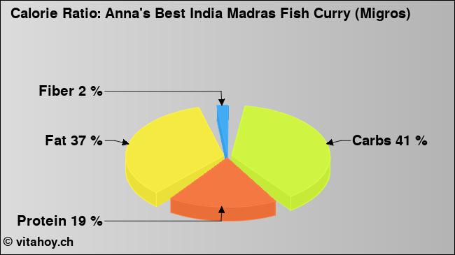Calorie ratio: Anna's Best India Madras Fish Curry (Migros) (chart, nutrition data)