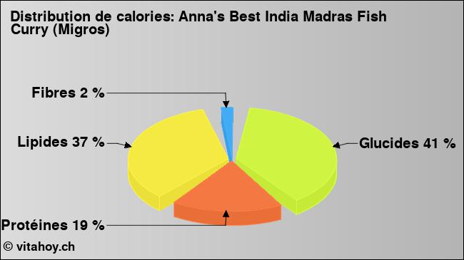 Calories: Anna's Best India Madras Fish Curry (Migros) (diagramme, valeurs nutritives)