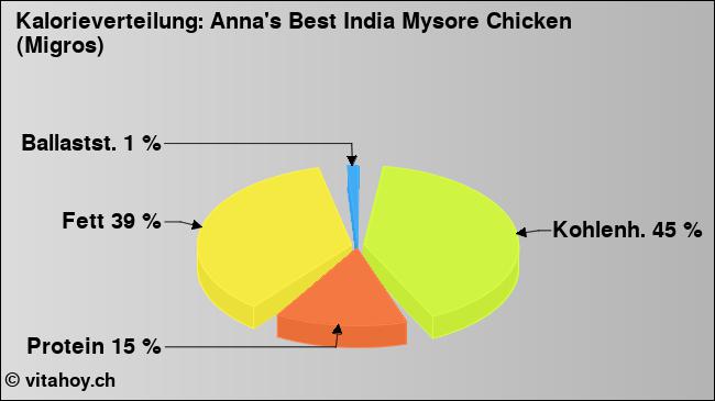Kalorienverteilung: Anna's Best India Mysore Chicken (Migros) (Grafik, Nährwerte)