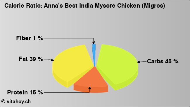 Calorie ratio: Anna's Best India Mysore Chicken (Migros) (chart, nutrition data)