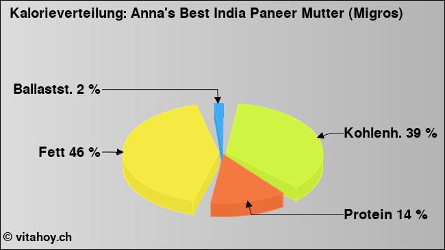 Kalorienverteilung: Anna's Best India Paneer Mutter (Migros) (Grafik, Nährwerte)