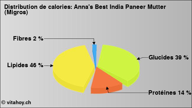 Calories: Anna's Best India Paneer Mutter (Migros) (diagramme, valeurs nutritives)