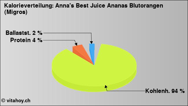Kalorienverteilung: Anna's Best Juice Ananas Blutorangen (Migros) (Grafik, Nährwerte)
