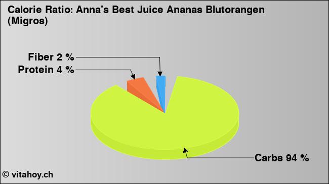 Calorie ratio: Anna's Best Juice Ananas Blutorangen (Migros) (chart, nutrition data)