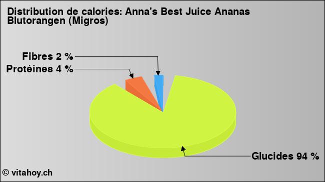 Calories: Anna's Best Juice Ananas Blutorangen (Migros) (diagramme, valeurs nutritives)