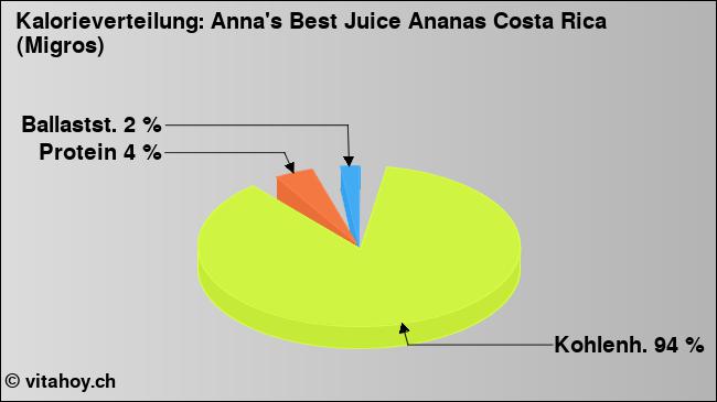 Kalorienverteilung: Anna's Best Juice Ananas Costa Rica (Migros) (Grafik, Nährwerte)