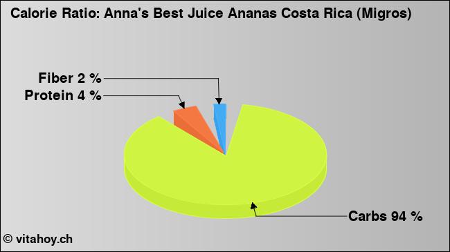 Calorie ratio: Anna's Best Juice Ananas Costa Rica (Migros) (chart, nutrition data)