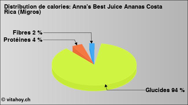 Calories: Anna's Best Juice Ananas Costa Rica (Migros) (diagramme, valeurs nutritives)