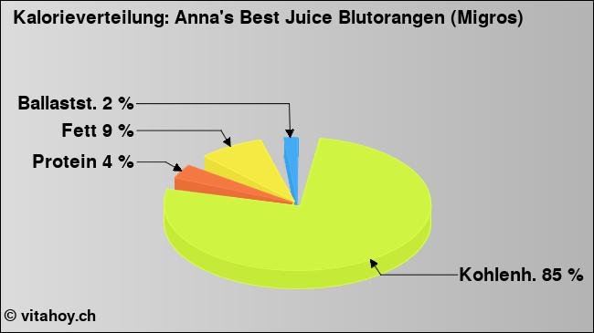 Kalorienverteilung: Anna's Best Juice Blutorangen (Migros) (Grafik, Nährwerte)