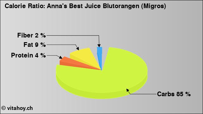 Calorie ratio: Anna's Best Juice Blutorangen (Migros) (chart, nutrition data)