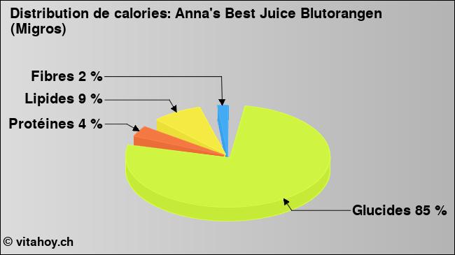 Calories: Anna's Best Juice Blutorangen (Migros) (diagramme, valeurs nutritives)