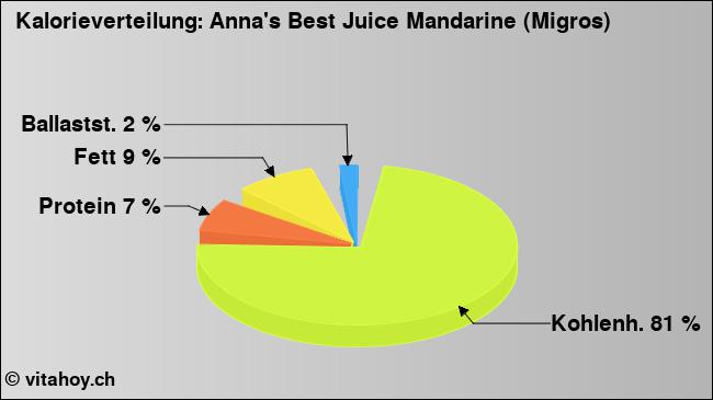 Kalorienverteilung: Anna's Best Juice Mandarine (Migros) (Grafik, Nährwerte)