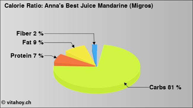 Calorie ratio: Anna's Best Juice Mandarine (Migros) (chart, nutrition data)